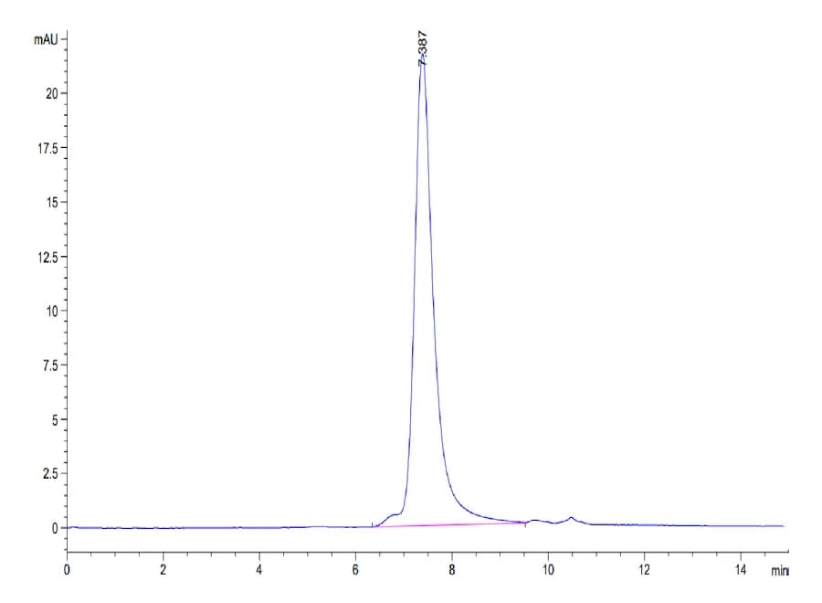 SEC-HPLC Data
