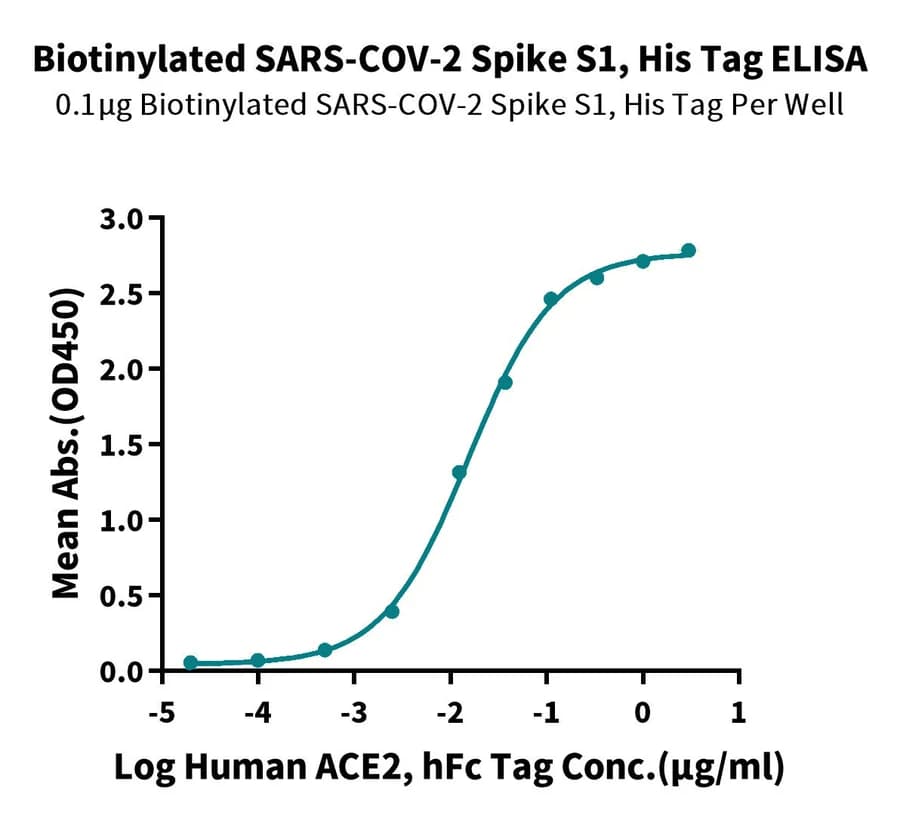 ELISA Data