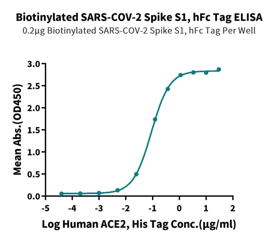 ELISA Data
