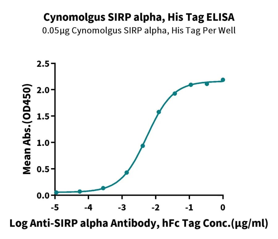 ELISA Data