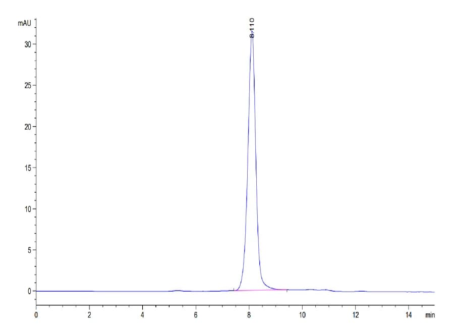 SEC-HPLC Data