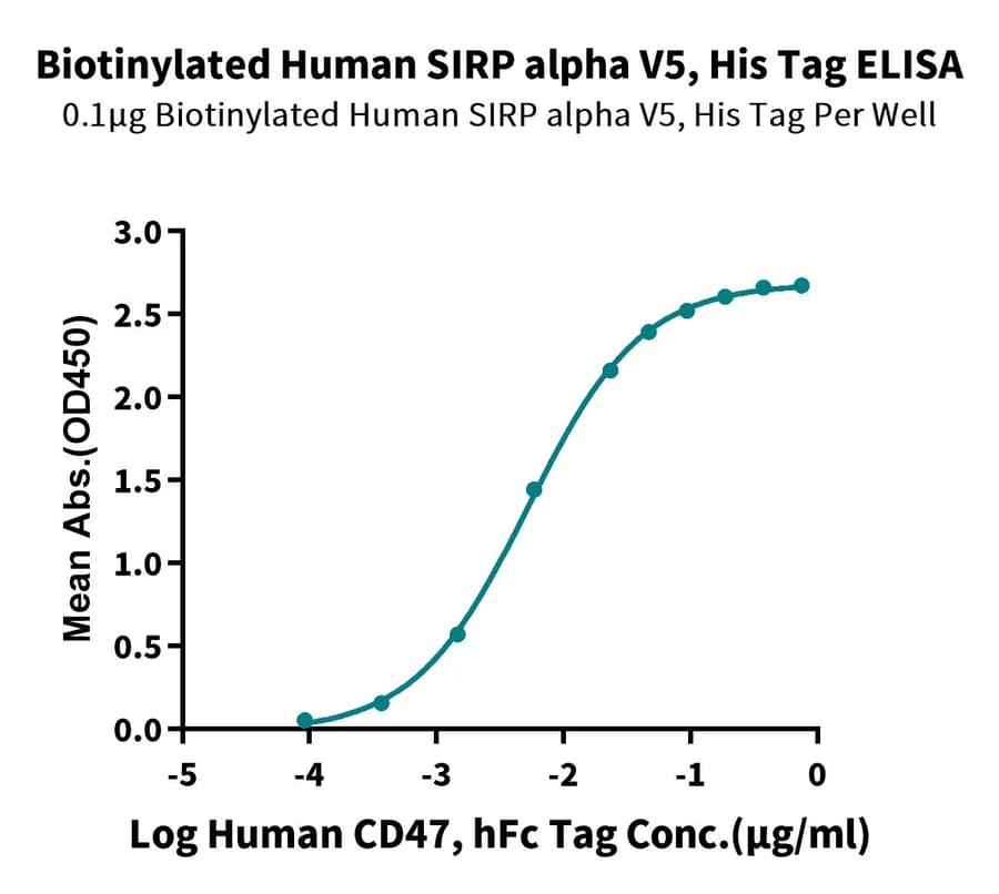ELISA Data