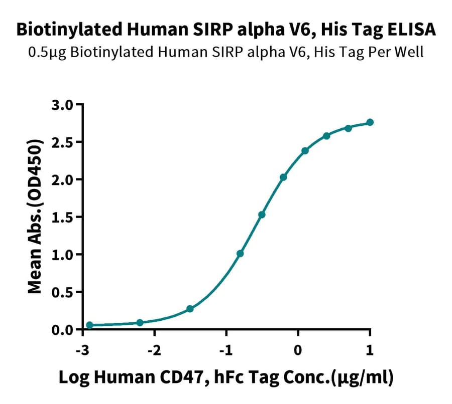 ELISA Data