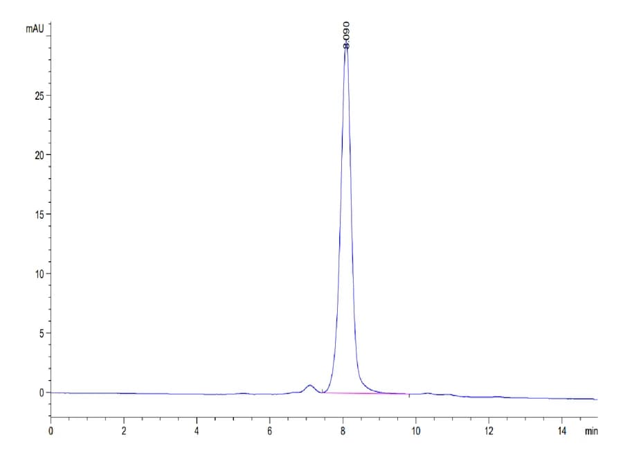 SEC-HPLC Data