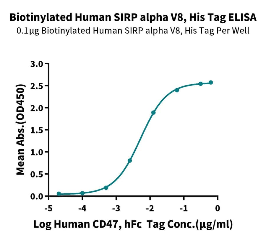 ELISA Data