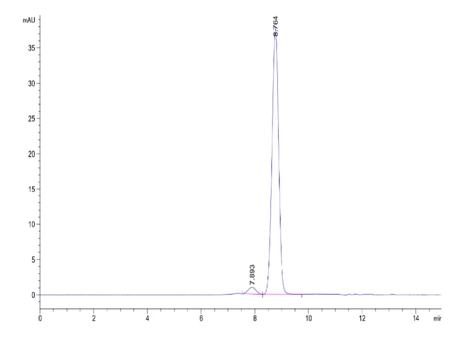 SEC-HPLC Data