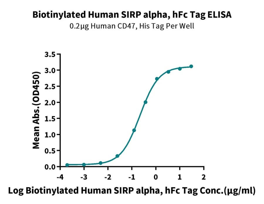 ELISA Data