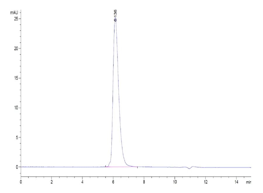 SEC-HPLC Data