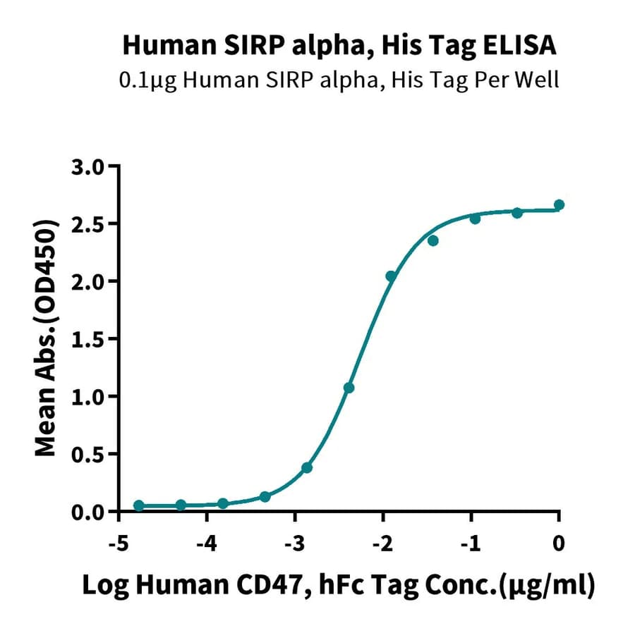 ELISA Data