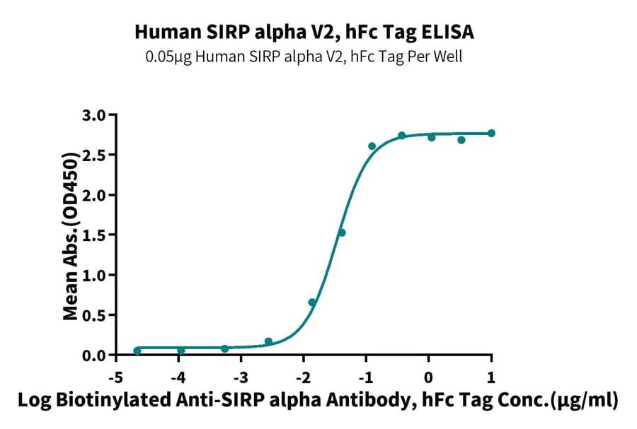 ELISA Data