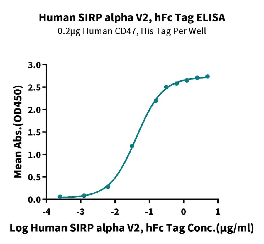 ELISA Data