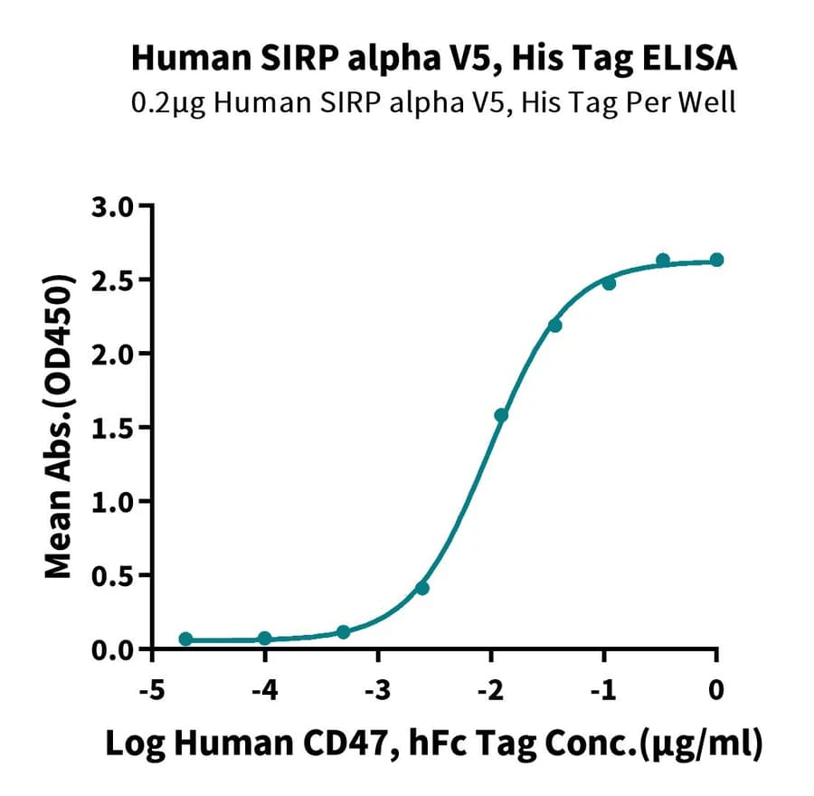 ELISA Data
