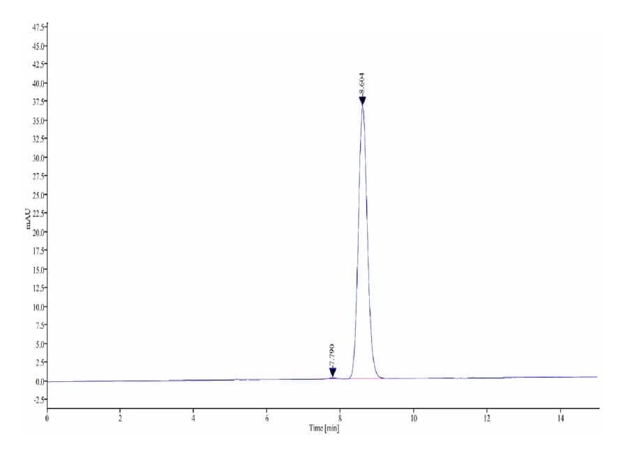 SEC-HPLC Data