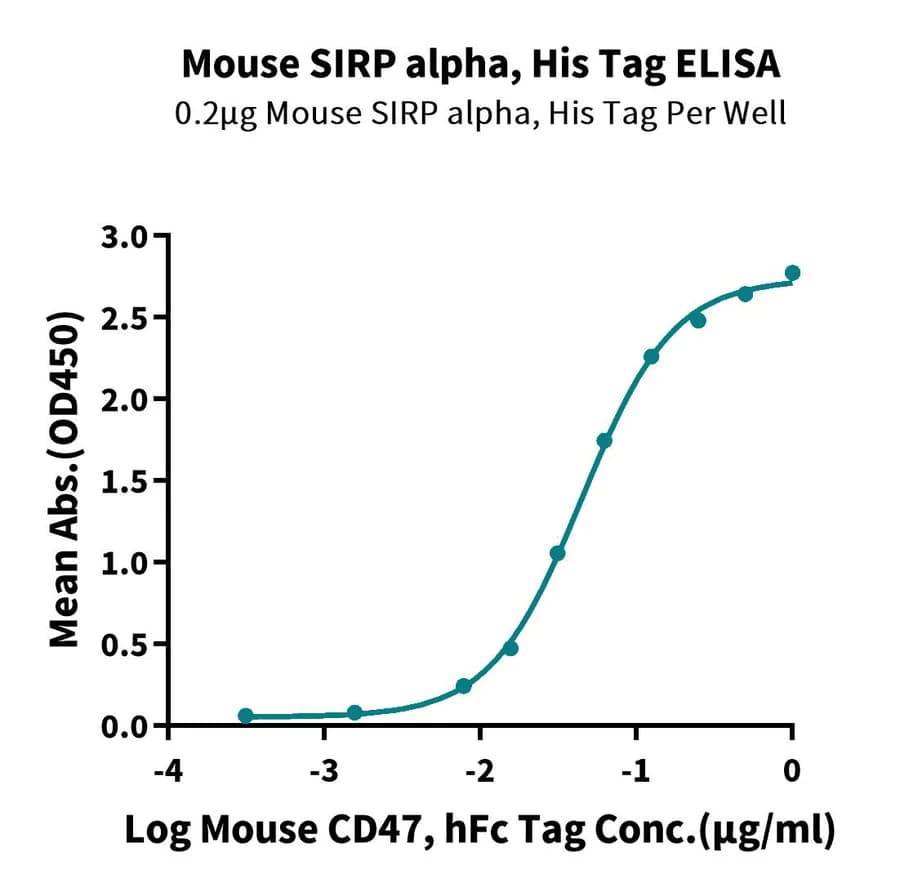 ELISA Data