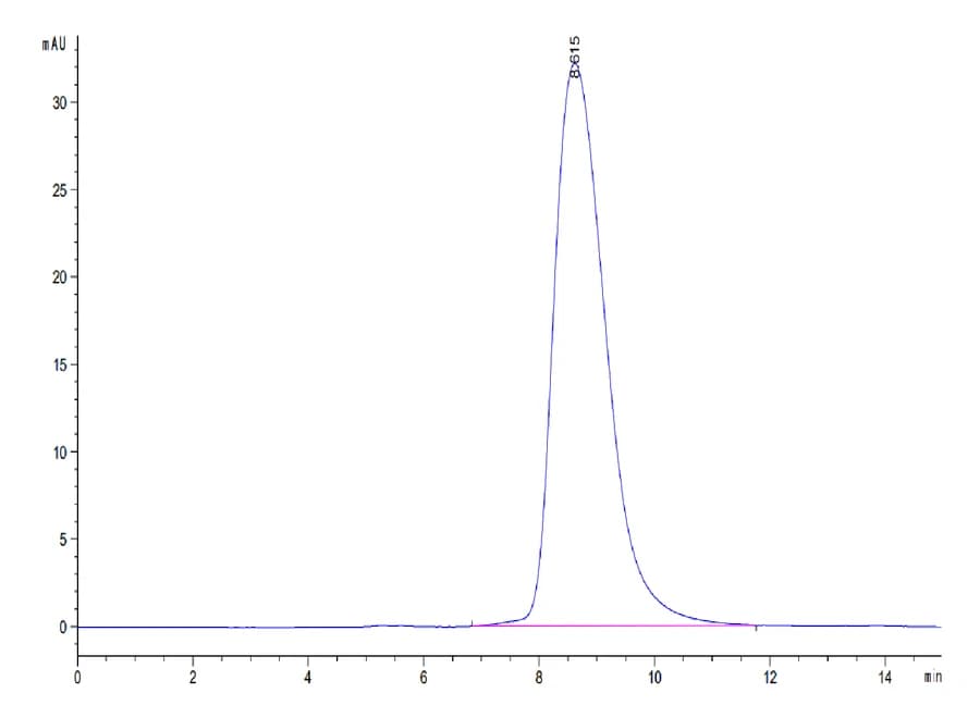 SEC-HPLC Data