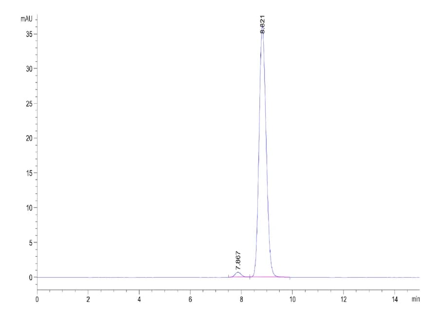SEC-HPLC Data