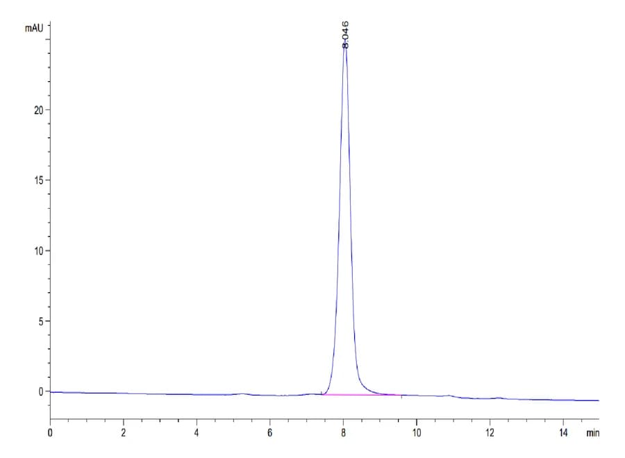 SEC-HPLC Data