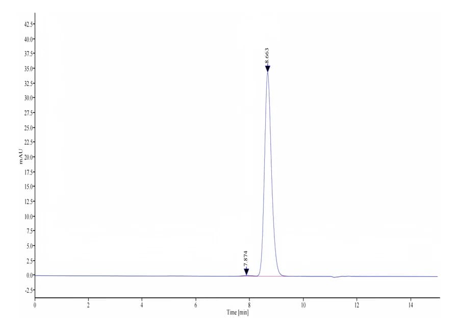 SEC-HPLC Data