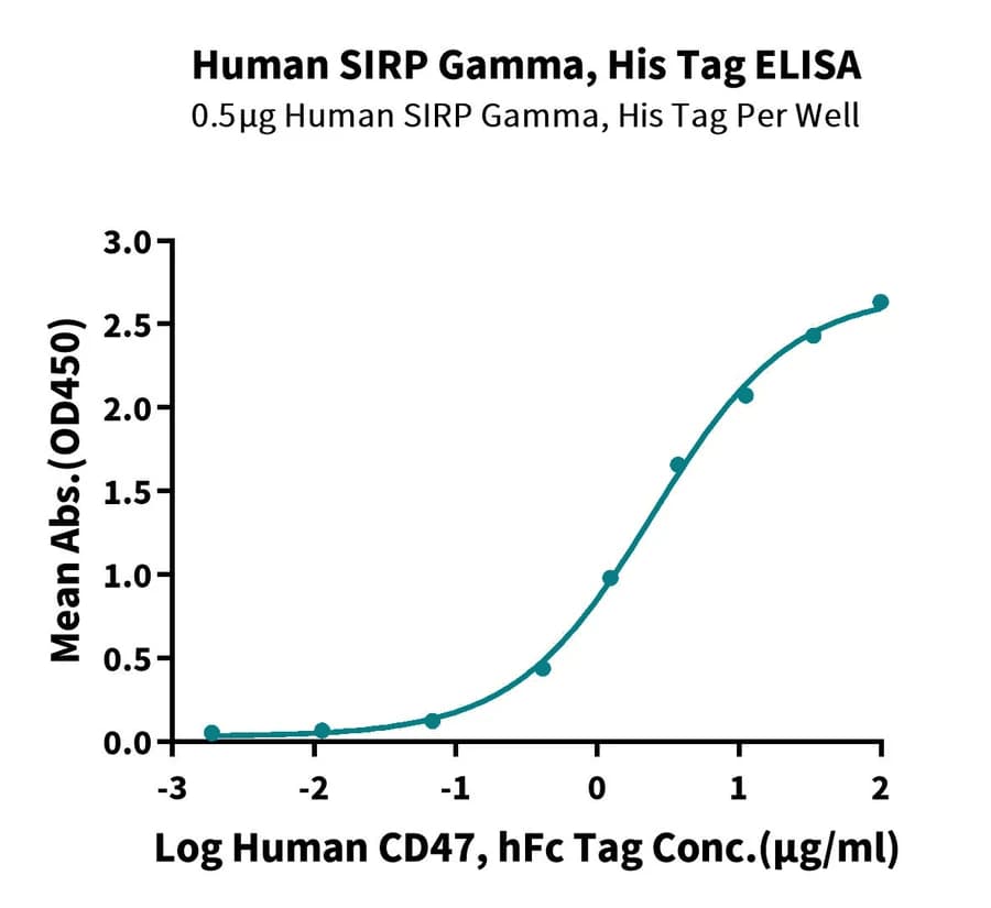 ELISA Data