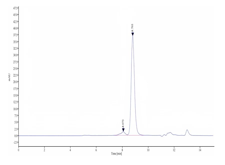 SEC-HPLC Data