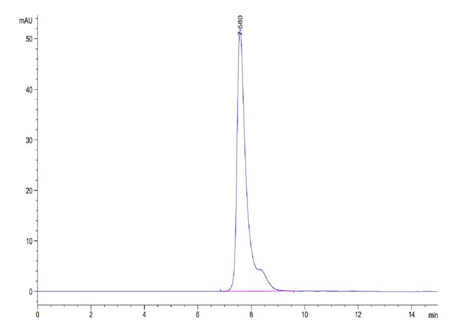 SEC-HPLC Data