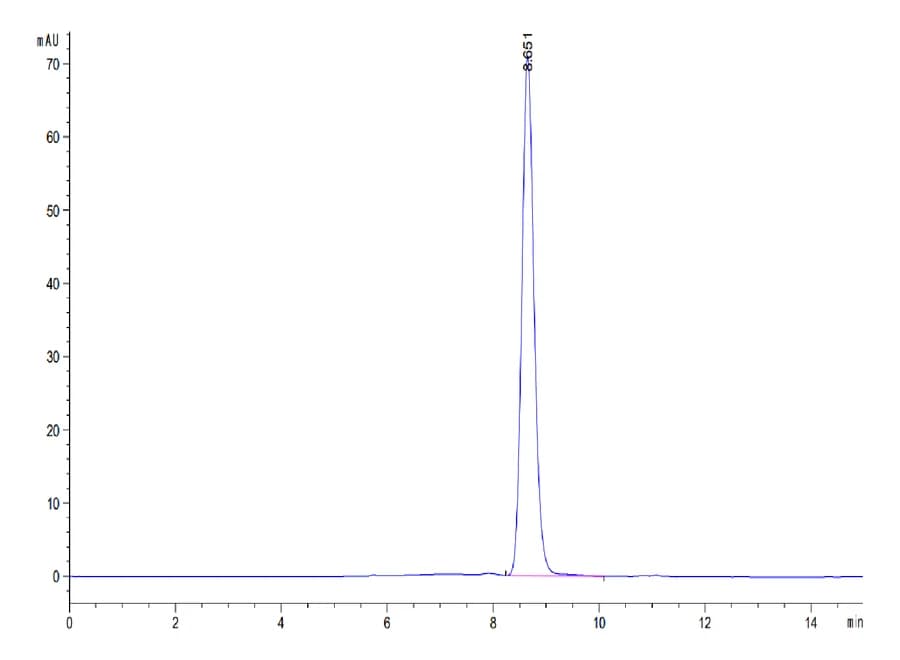 SEC-HPLC Data