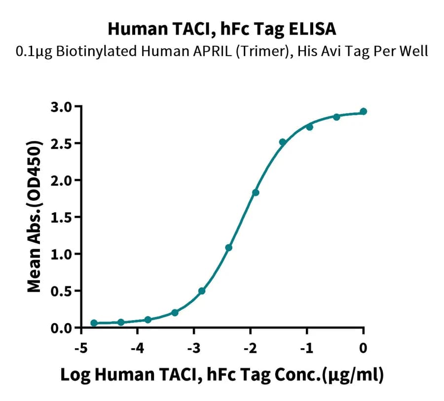 ELISA Data