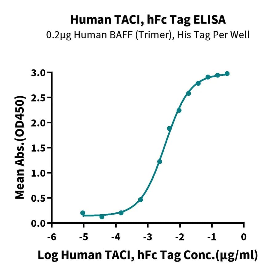 ELISA Data