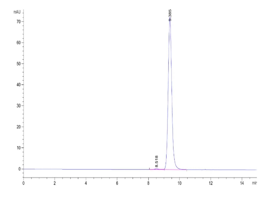 SEC-HPLC Data
