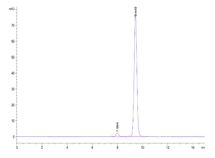 SEC-HPLC Data