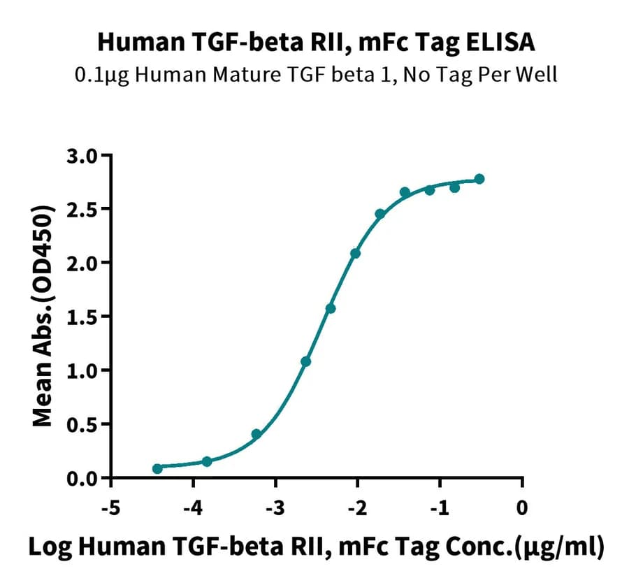 ELISA Data