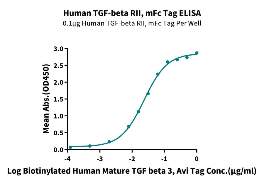 ELISA Data