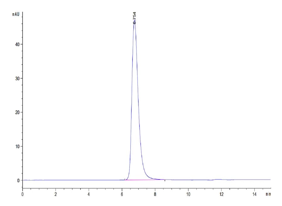 SEC-HPLC Data
