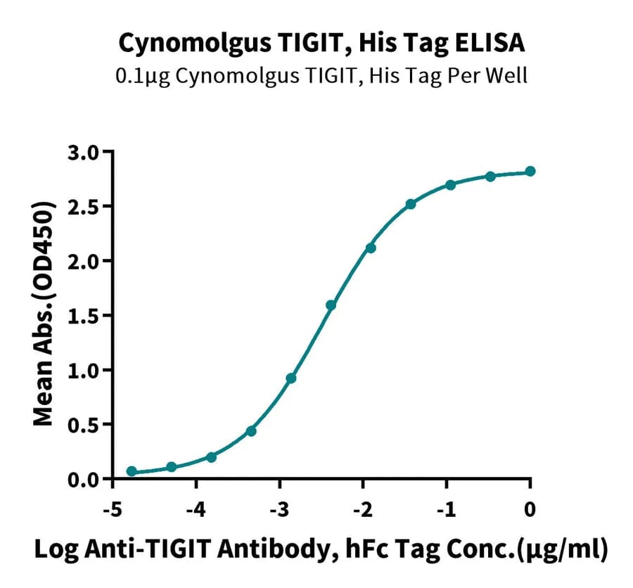 ELISA Data