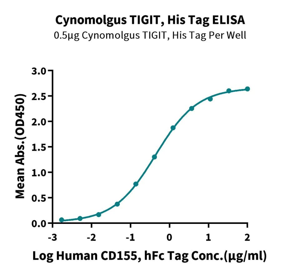 ELISA Data