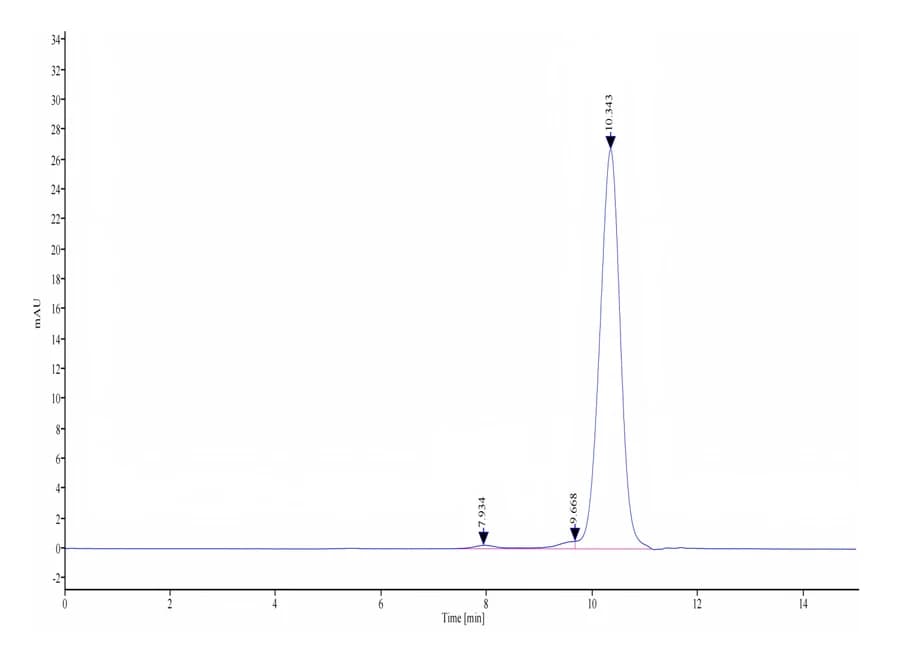 SEC-HPLC Data
