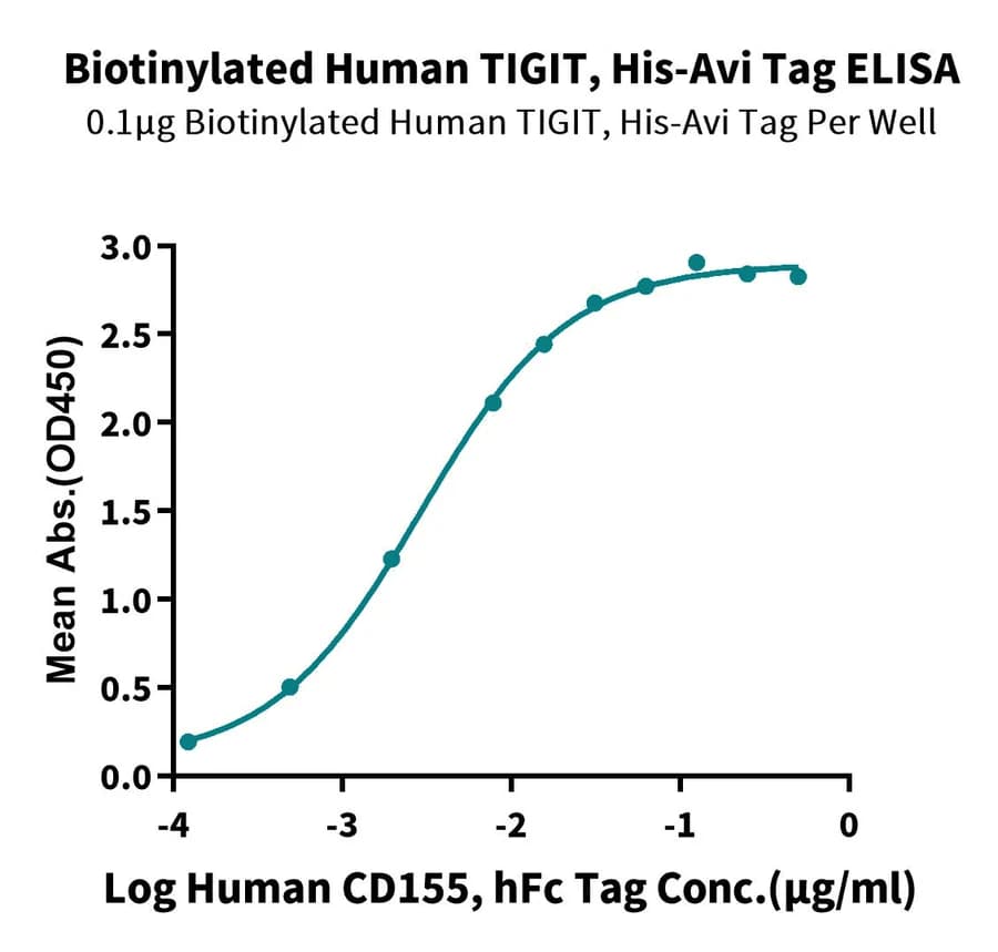 ELISA Data