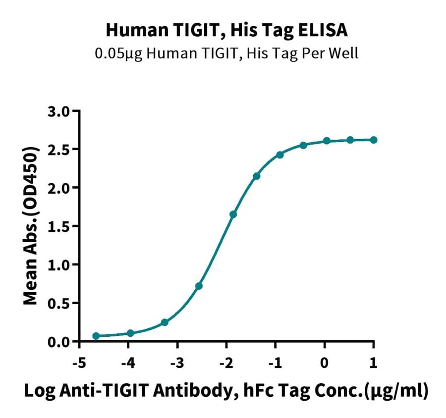 ELISA Data