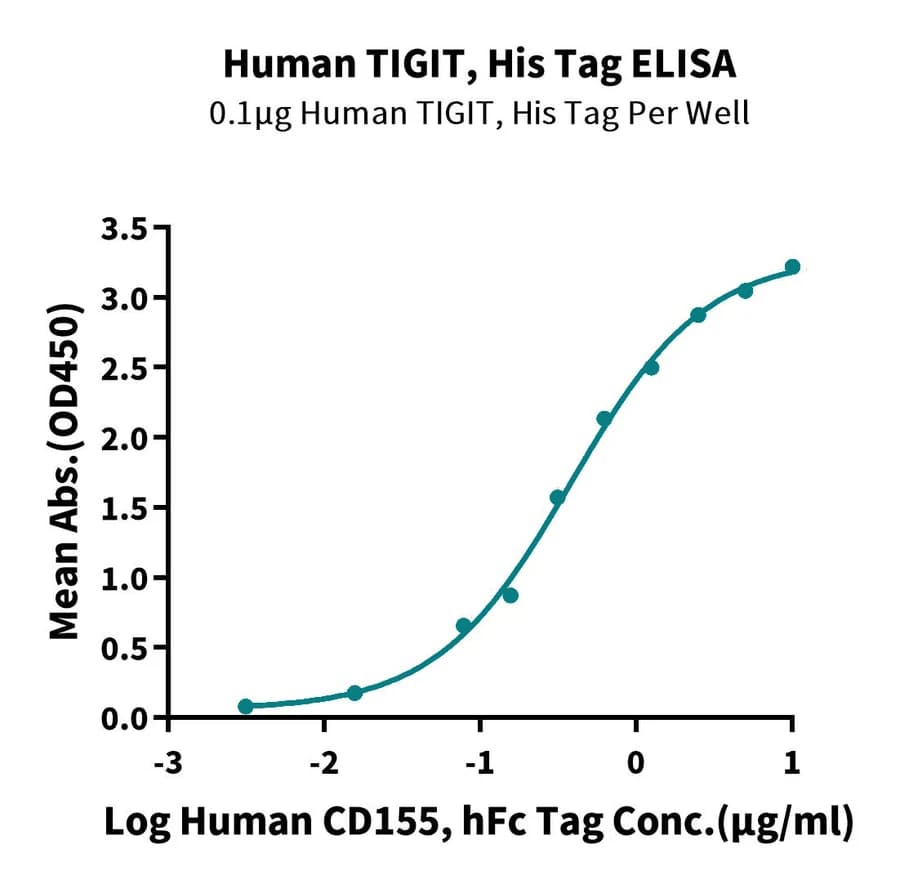 ELISA Data