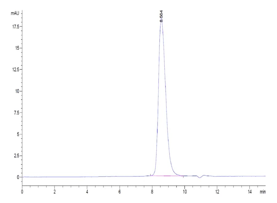 SEC-HPLC Data