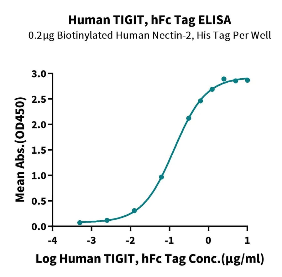 ELISA Data