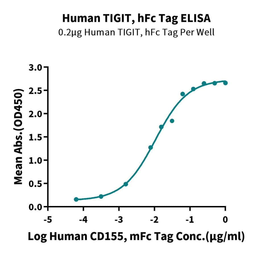 ELISA Data
