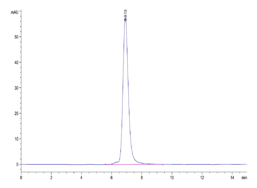 SEC-HPLC Data