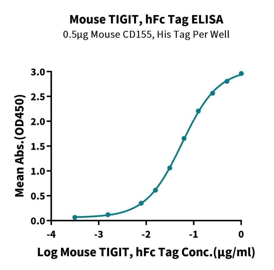 ELISA Data