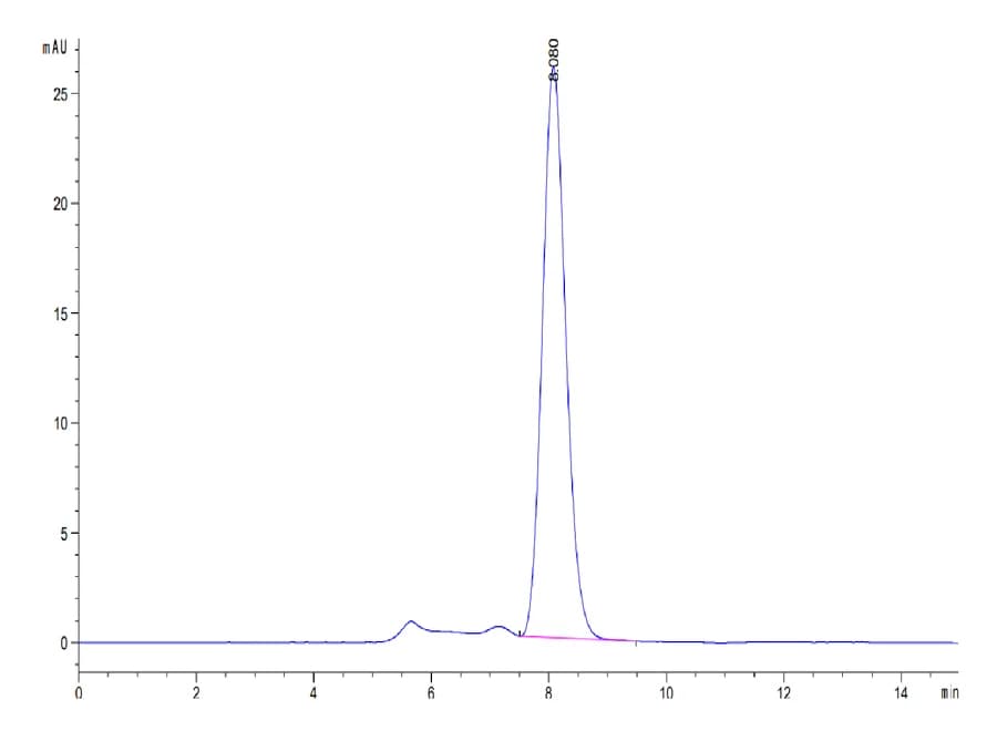 SEC-HPLC Data
