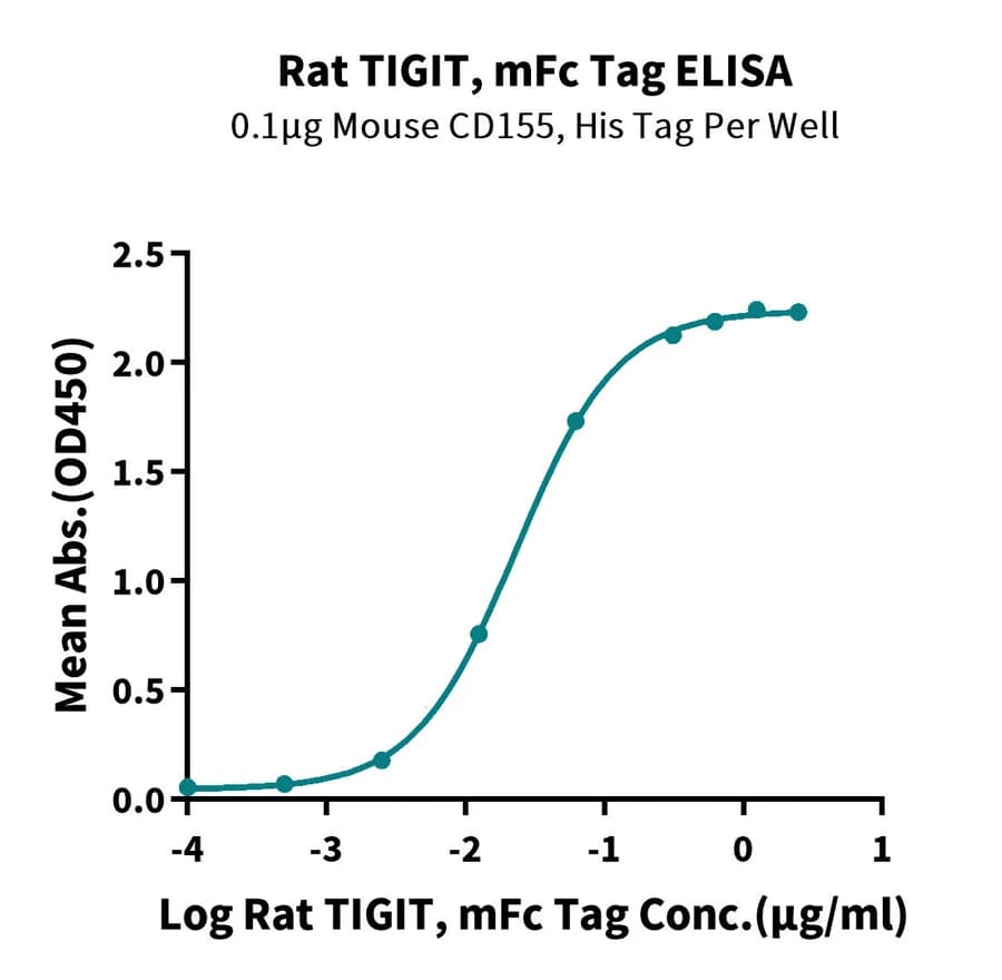 ELISA Data