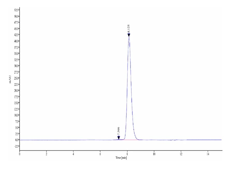 SEC-HPLC Data