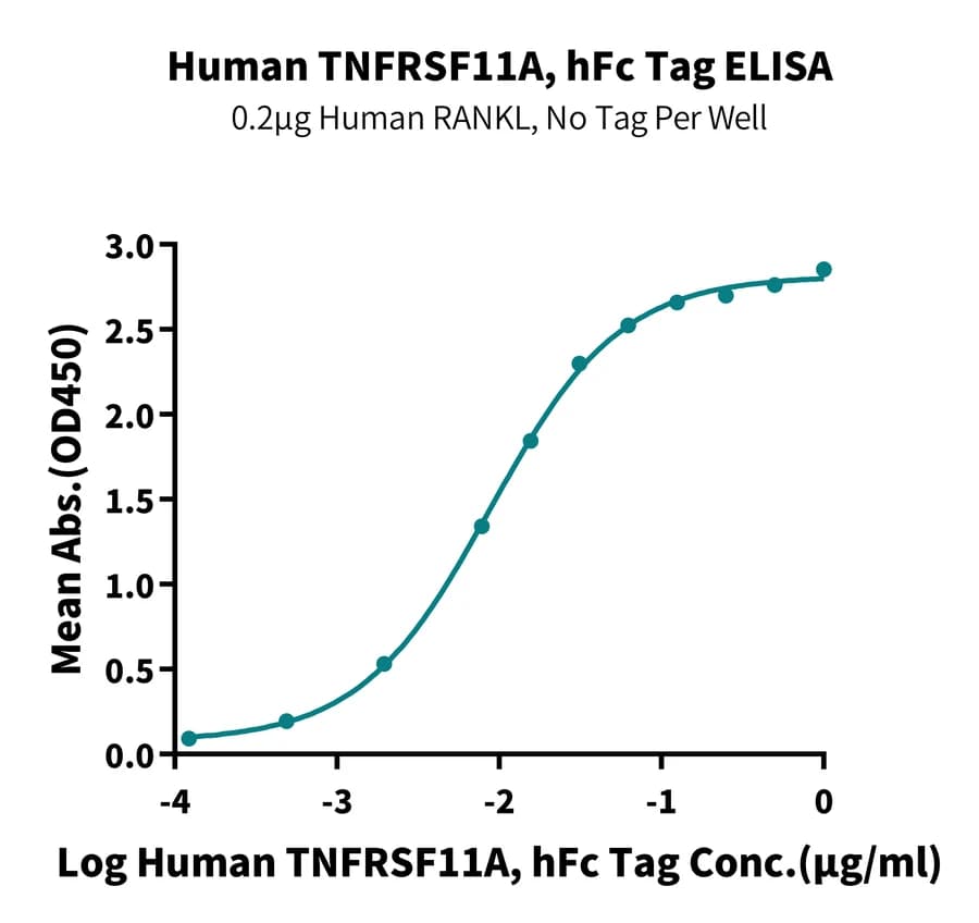 ELISA Data