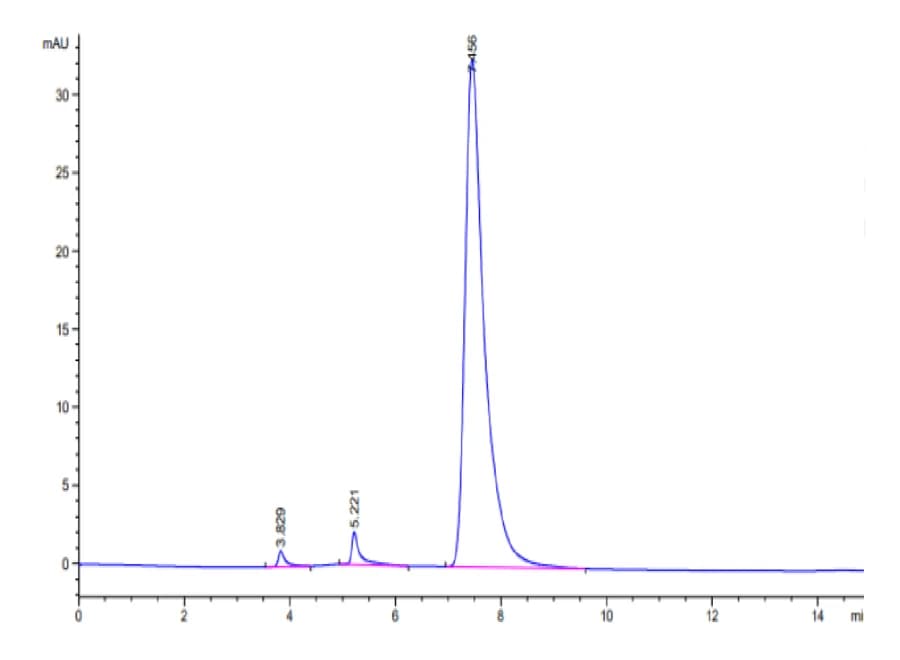SEC-HPLC Data
