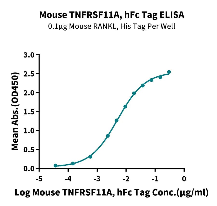 ELISA Data